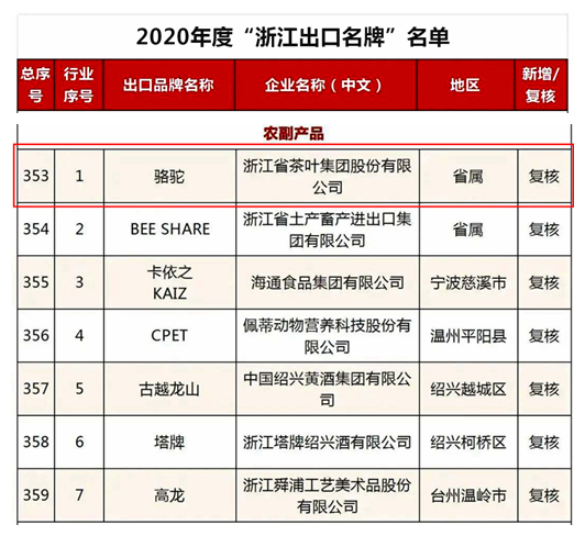 皇冠登陆（中国）有限公司官网“骆驼”品牌荣获2020年度“浙江出口名牌”称号