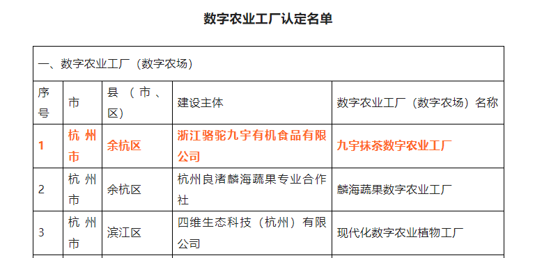 喜报！皇冠登陆（中国）有限公司官网九宇有机公司•九宇抹茶数字农业工厂获评浙江省2022年数字农业工厂