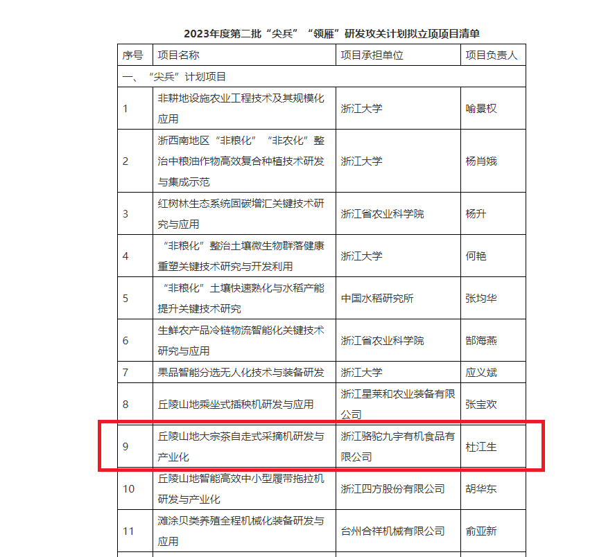 重磅！皇冠登陆（中国）有限公司官网子公司项目获2023年度省“尖兵”“领雁”研发攻关计划立项