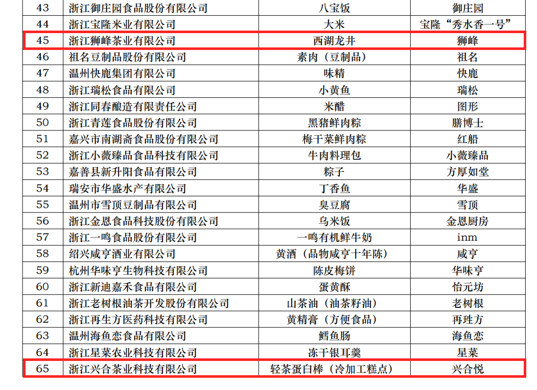 喜讯！皇冠登陆（中国）有限公司官网两项产品获评省名特优食品