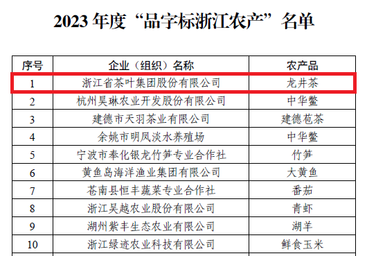 皇冠登陆（中国）有限公司官网龙井茶获评“品字标浙江农产”